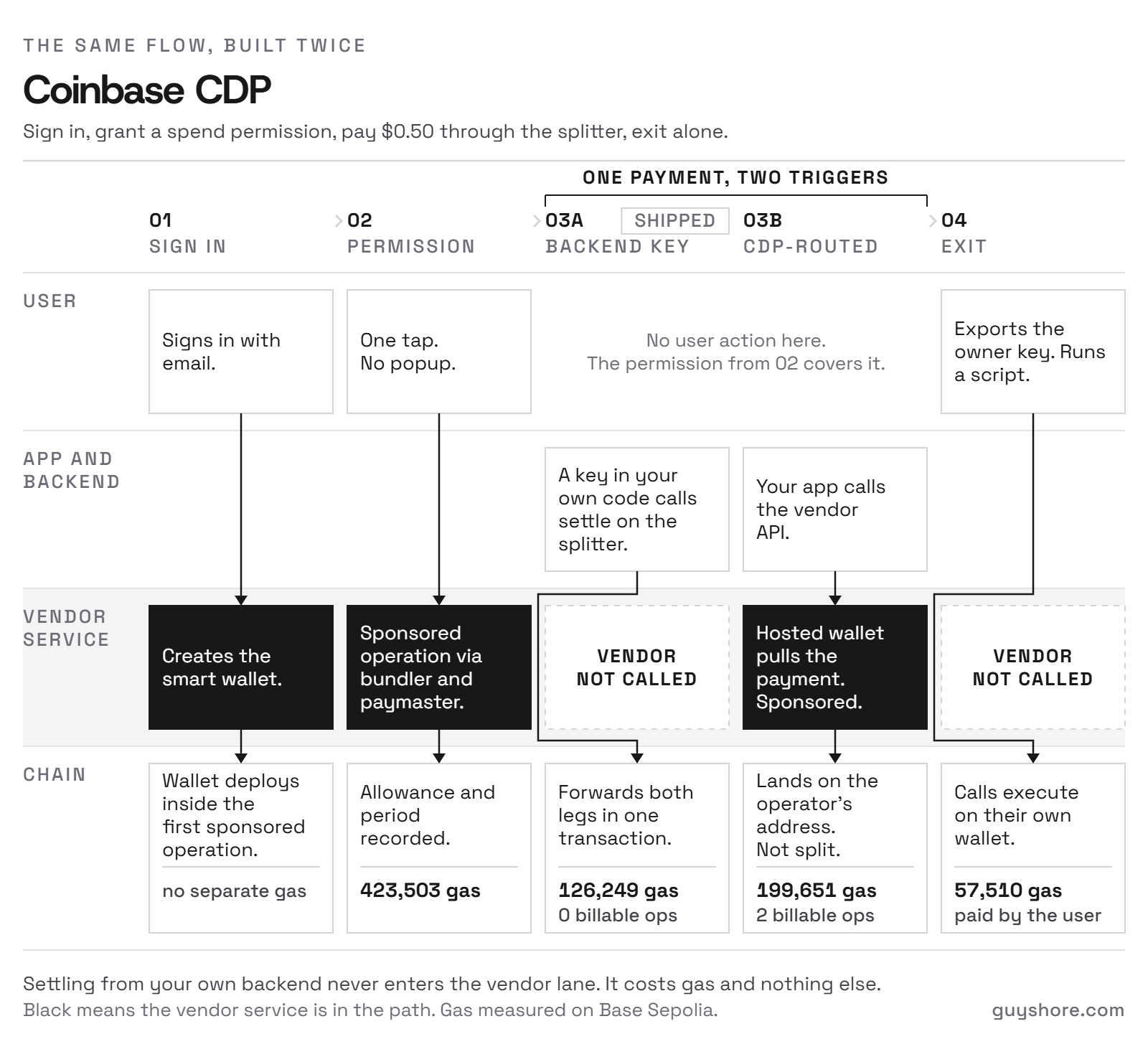 Four lanes, user, app and backend, vendor service and chain, crossed by five steps of the Coinbase CDP build. The vendor lane is black at sign-in and at the permission grant, and empty at the shipped payment and at the exit.