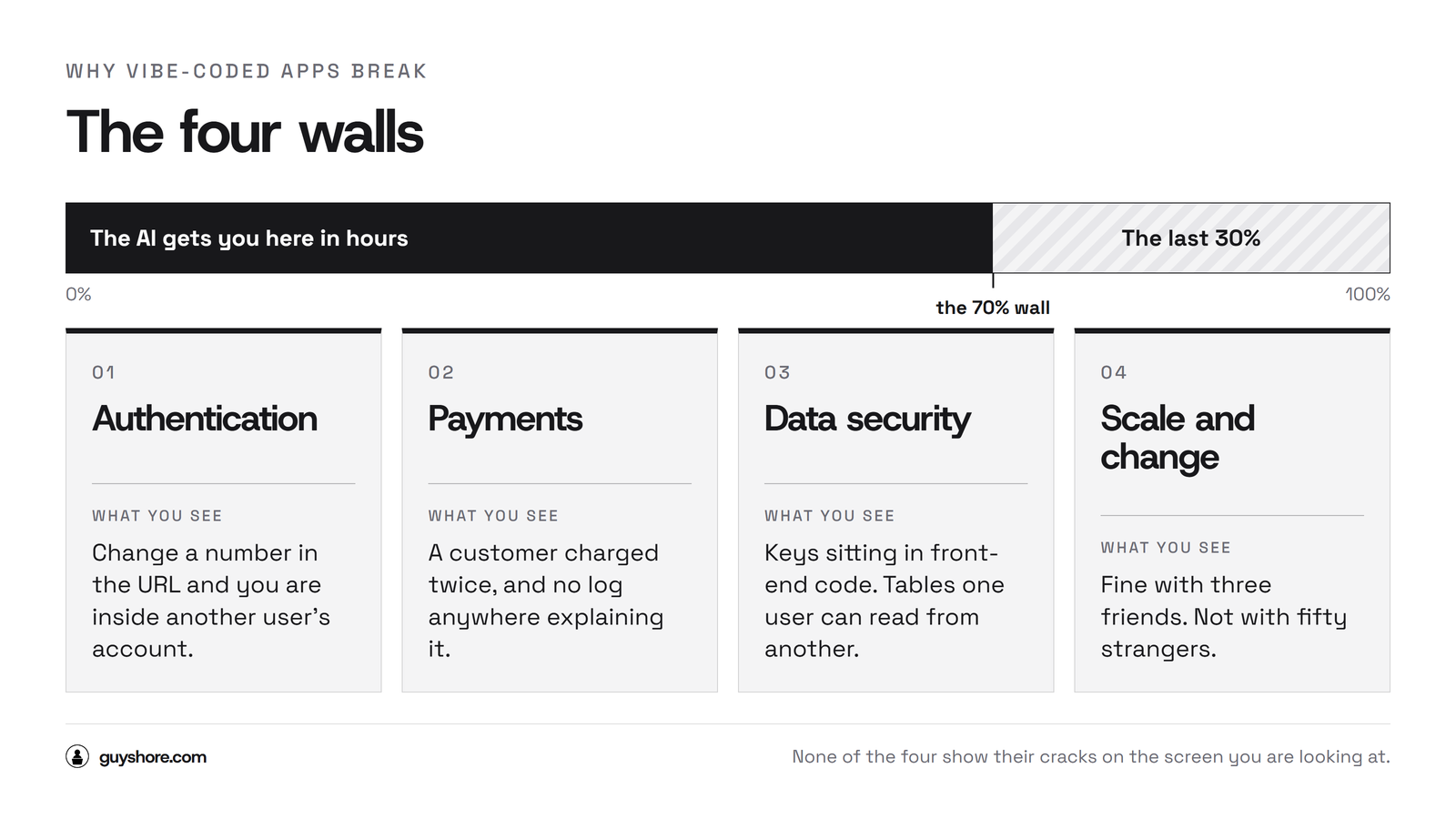 The four walls where vibe-coded apps break. A bar shows the AI covering the first 70% in hours, with the last 30% hatched and marked as the 70% wall. Below it, four columns: authentication, payments, data security, and scale and change, each with what the founder actually sees when it fails.