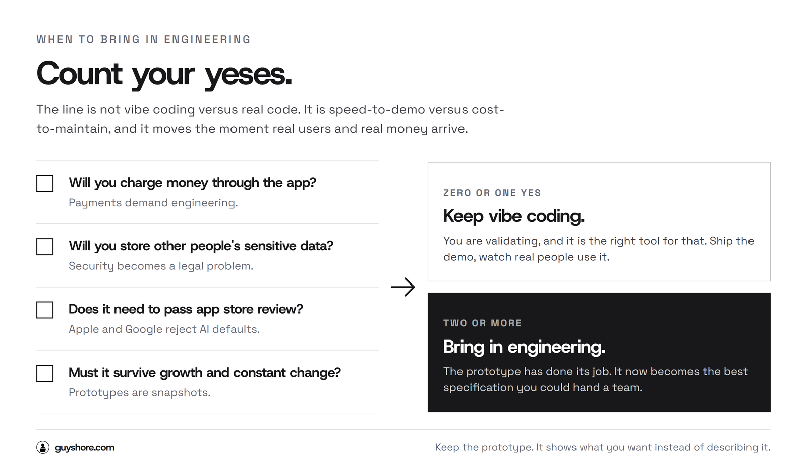 A decision diagram. Four questions about payments, sensitive data, app store review and surviving change lead to two outcomes: zero or one yes means keep vibe coding, two or more means bring in engineering.