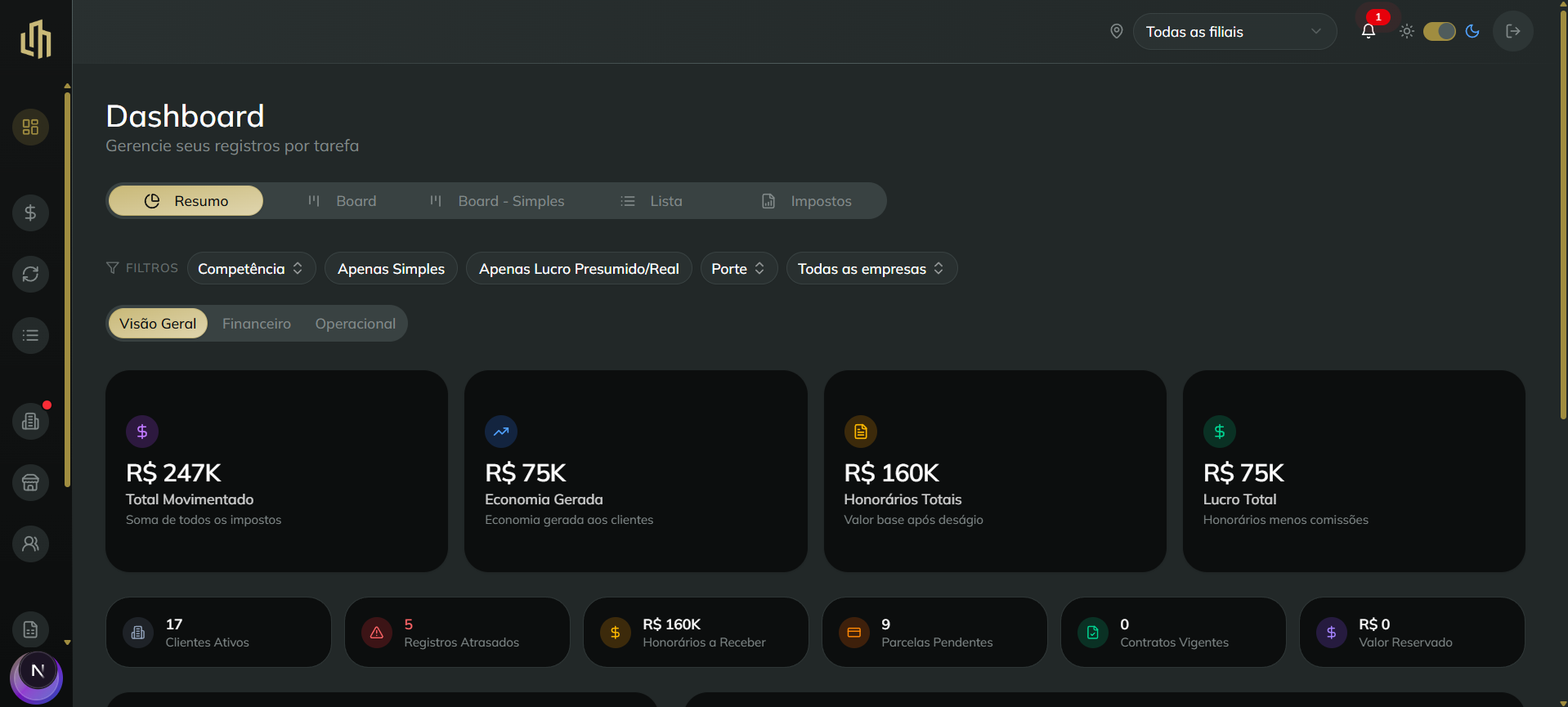 BHG operations dashboard summary with view tabs, tax regime filters and key figures for revenue, savings, fees and profit