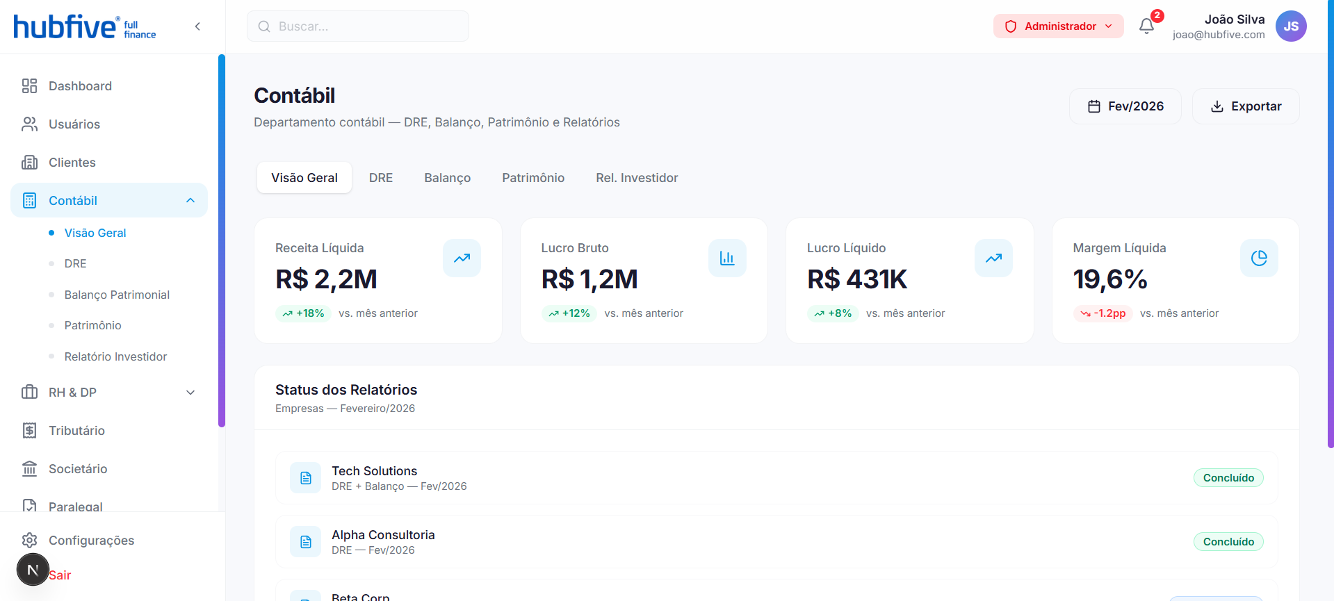 HubFive accounting overview with revenue, profit and margin cards and a monthly report status list per company